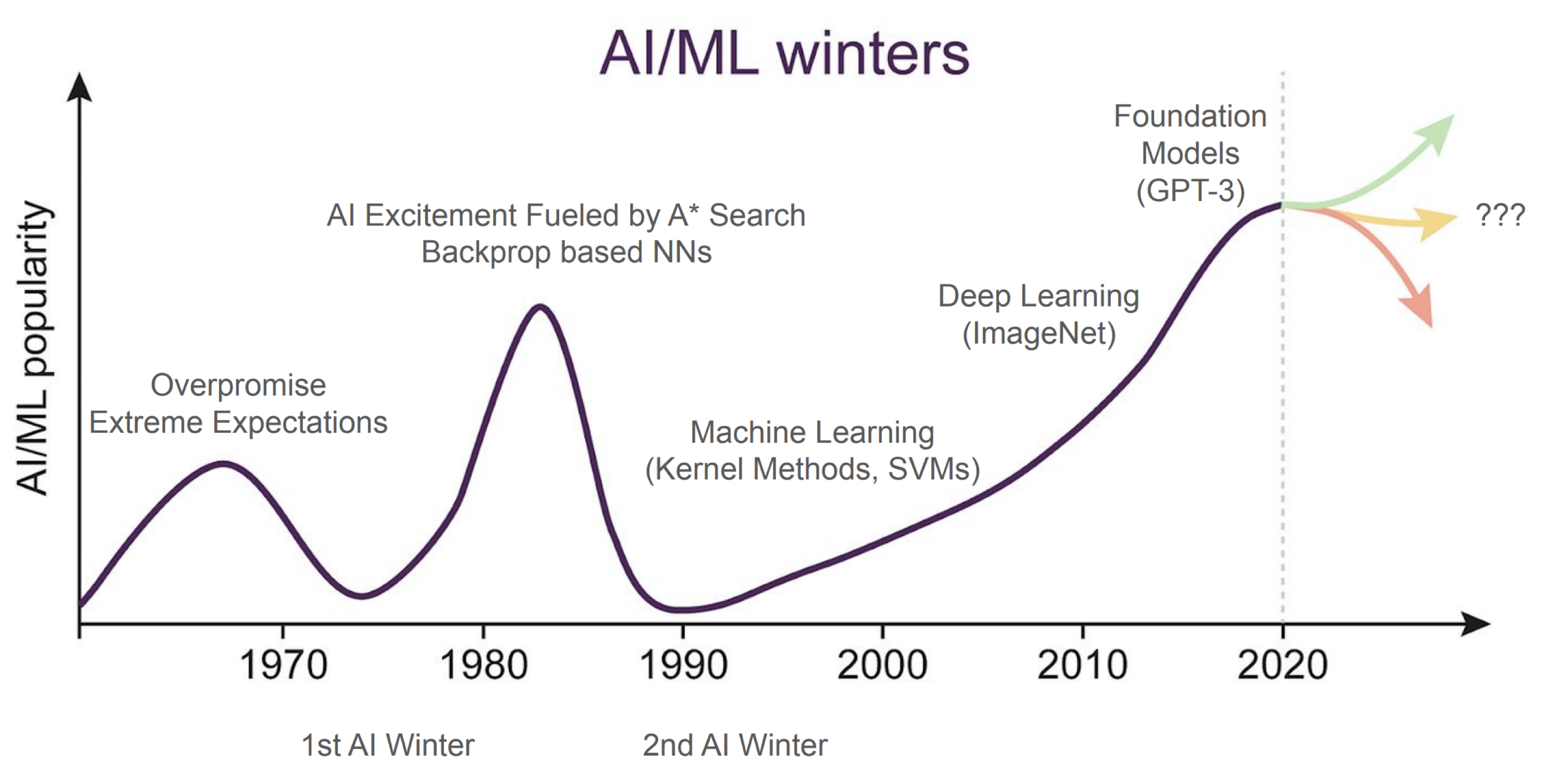 Timeline of AI/ML waves