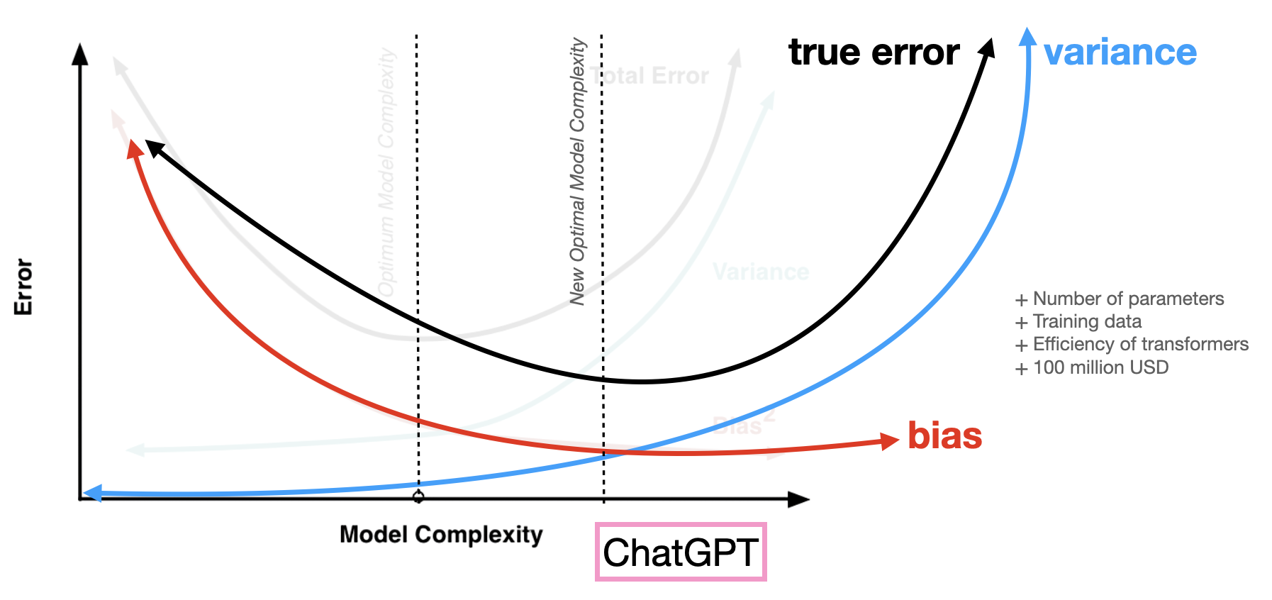 bias-variance tradeoff of ChatGPT
