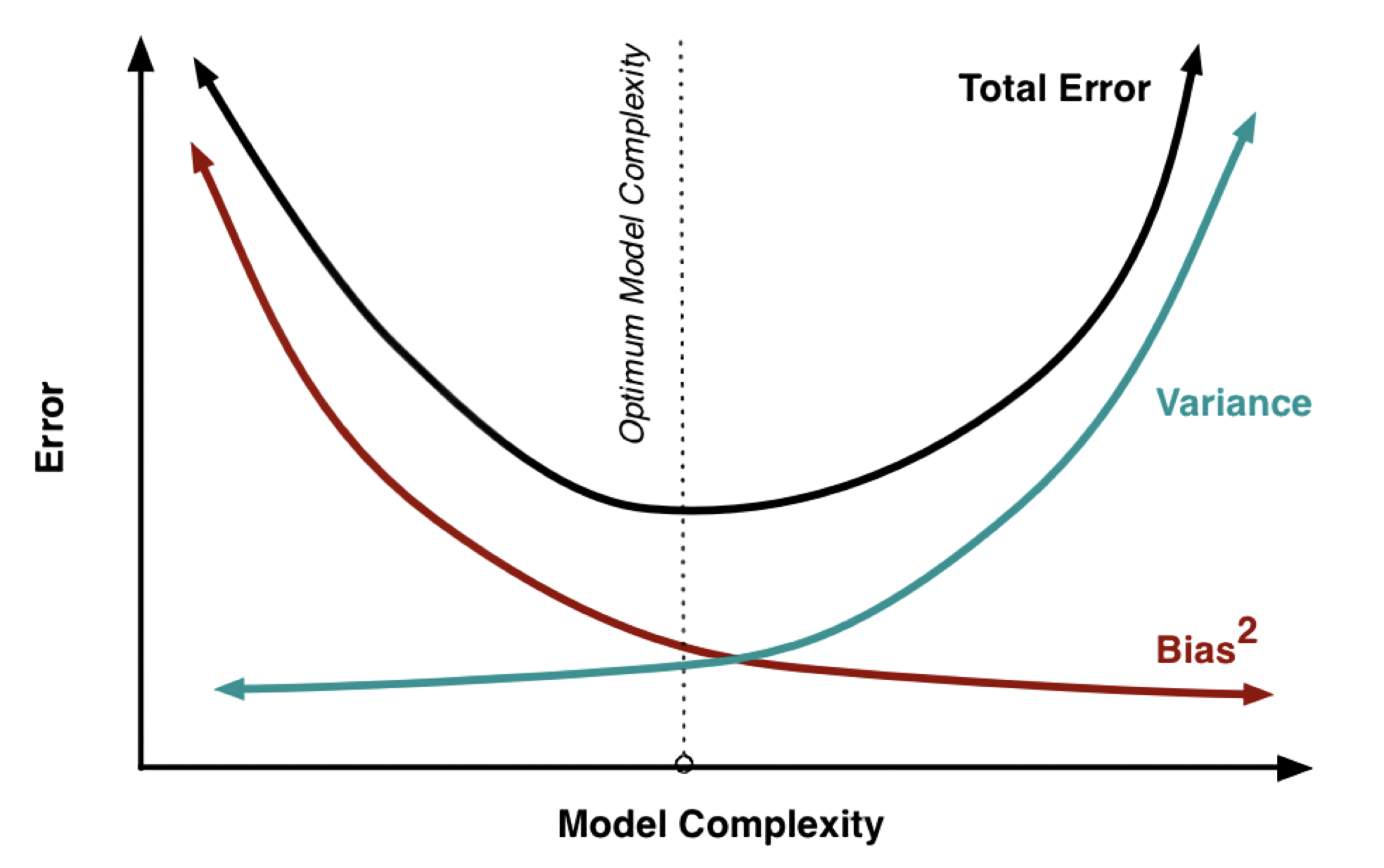 bias-variance tradeoff