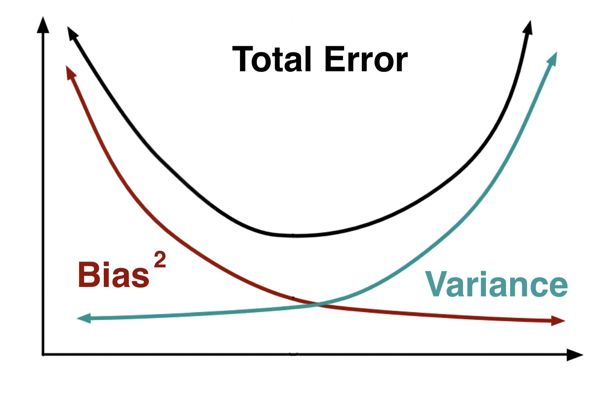 Bias variance decompositions