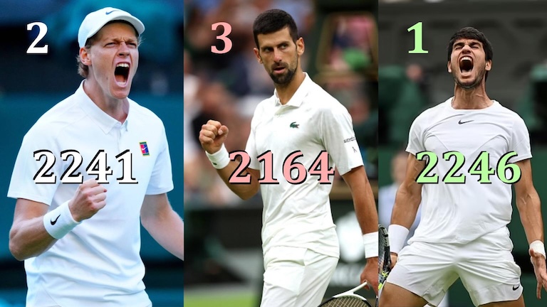 Three famous tennis players. Carlos Alcaraz, Jannik Sinner, and Novak Djokovic